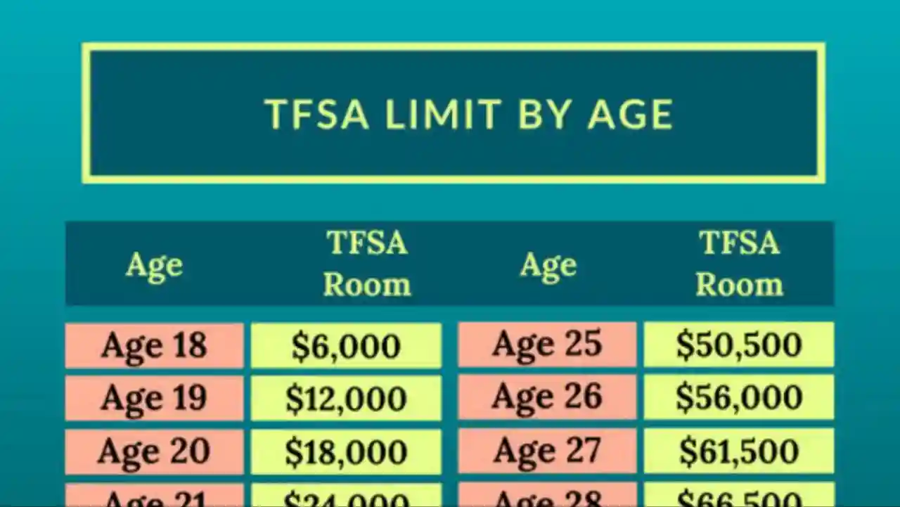 TFSA Contribution Limit Increased